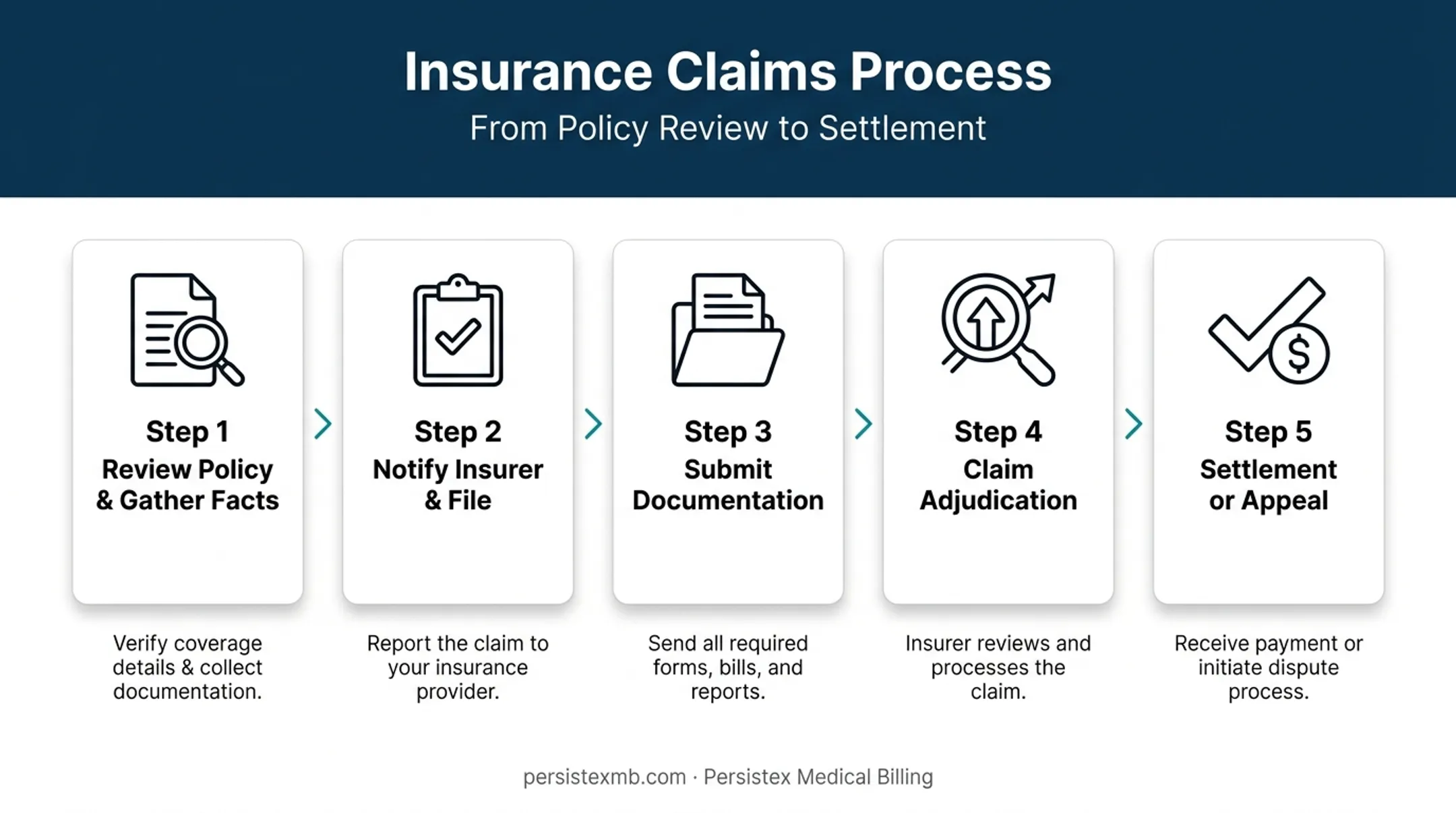 Five-step insurance claims process from policy review to settlement