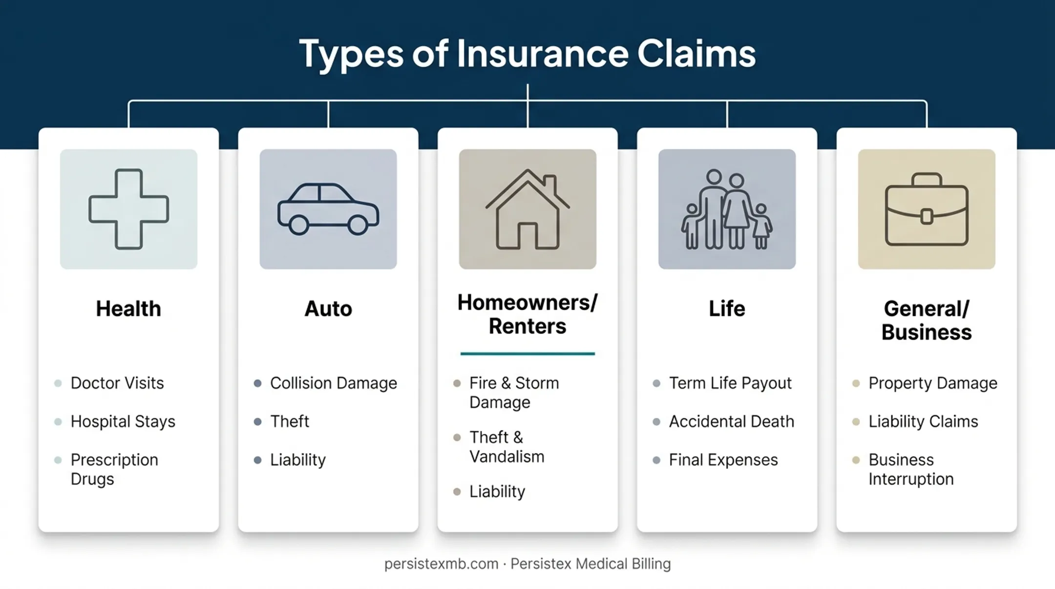 Five major categories of insurance claims comparison chart