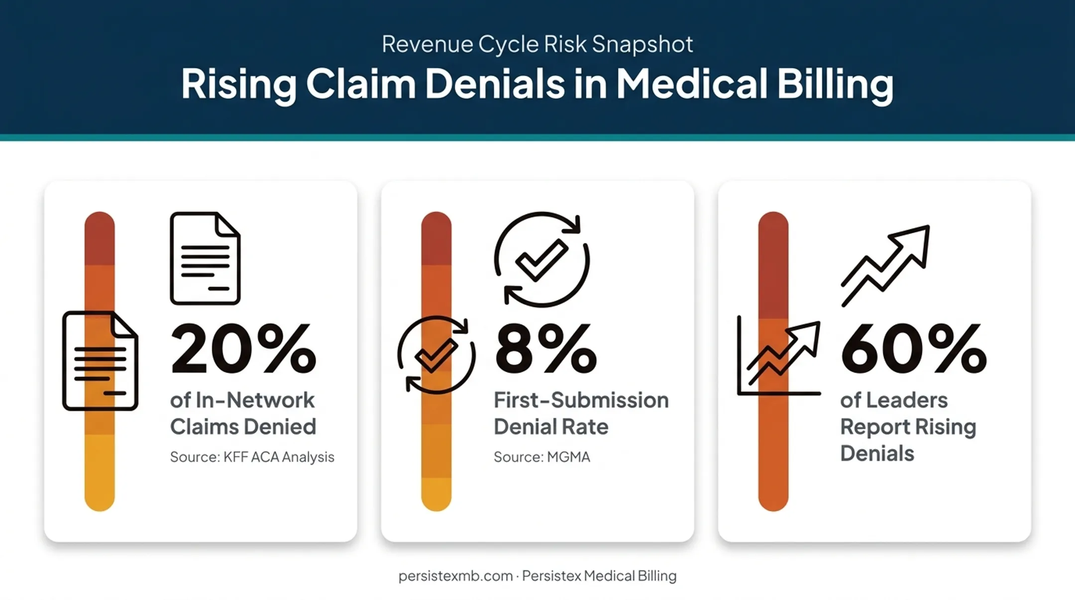 Health insurance claim denial rate statistics from industry data