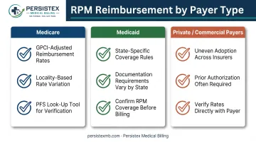 Medicare Medicaid and private payer RPM reimbursement comparison chart
