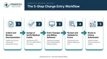 5-step charge entry process flow from documentation review to claims submission