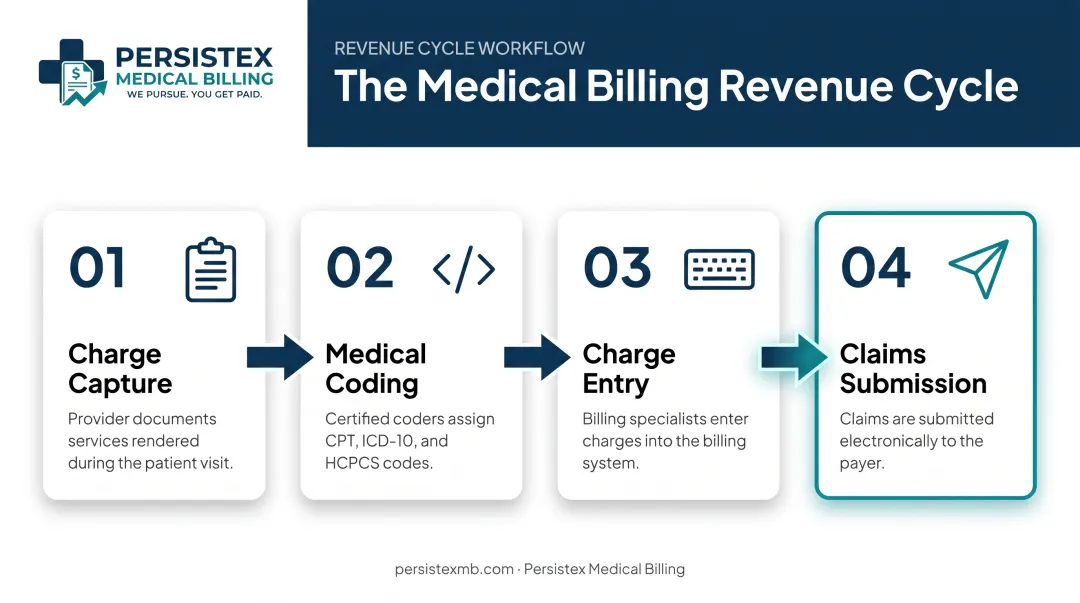 Charge capture versus charge entry versus medical coding revenue cycle sequence infographic
