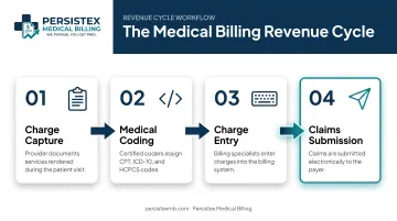 Charge capture versus charge entry versus medical coding revenue cycle sequence infographic