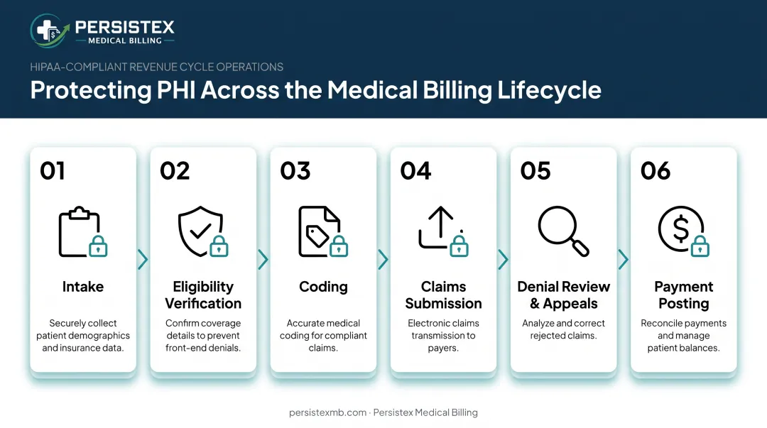 PHI flow through six stages of medical billing lifecycle