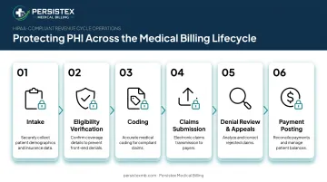PHI flow through six stages of medical billing lifecycle