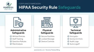 Three HIPAA Security Rule safeguard categories administrative physical technical