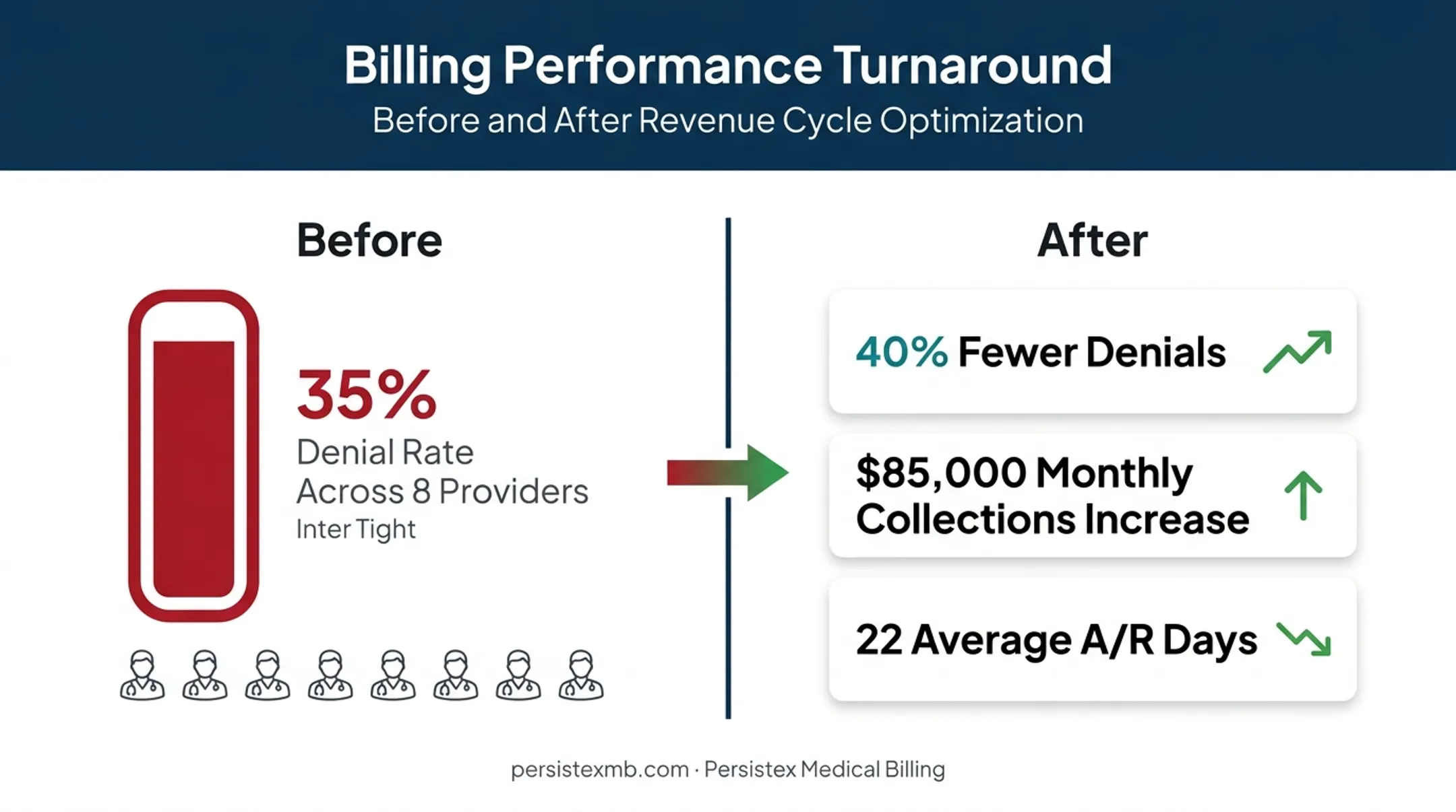 Behavioral health clinic denial rate reduction results before and after billing fixes