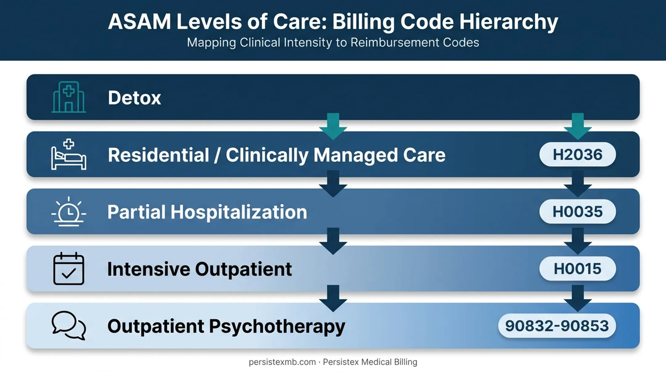 ASAM levels of care mapped to billing codes and revenue codes