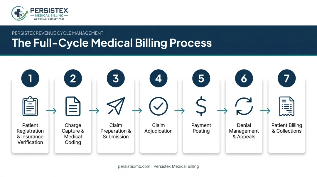 7-step full cycle billing process from registration to patient collections