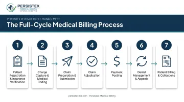 7-step full cycle billing process from registration to patient collections