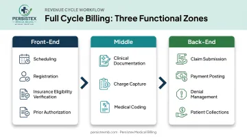 Front-end middle and back-end zones of full cycle billing process