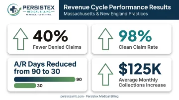 Persistex billing partnership results showing denial reduction and revenue growth
