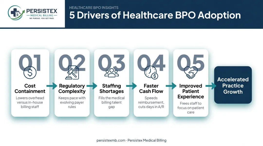 Five forces driving healthcare BPO adoption growth infographic