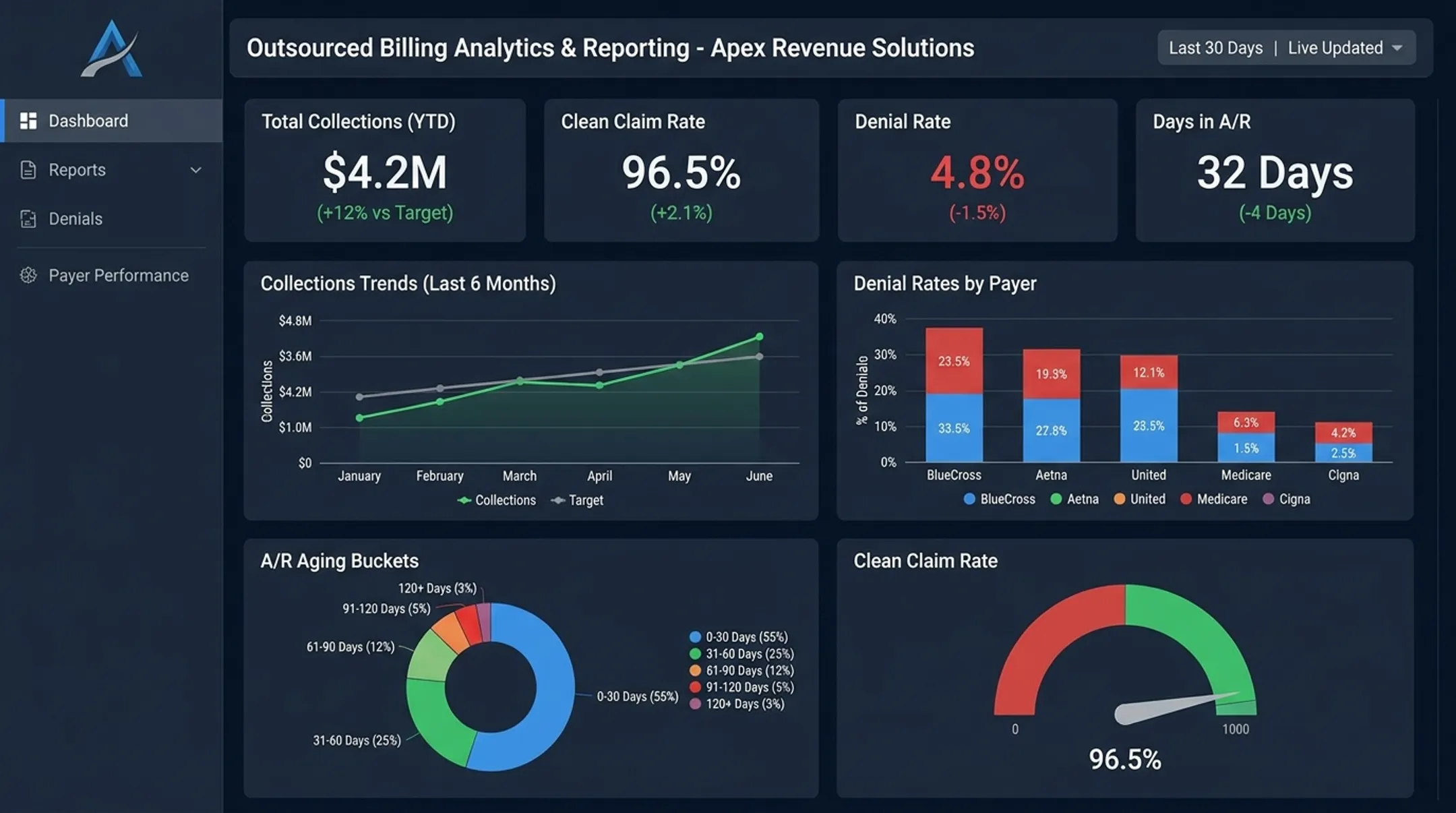 Persistex billing dashboard showing denial rates and A/R aging trends