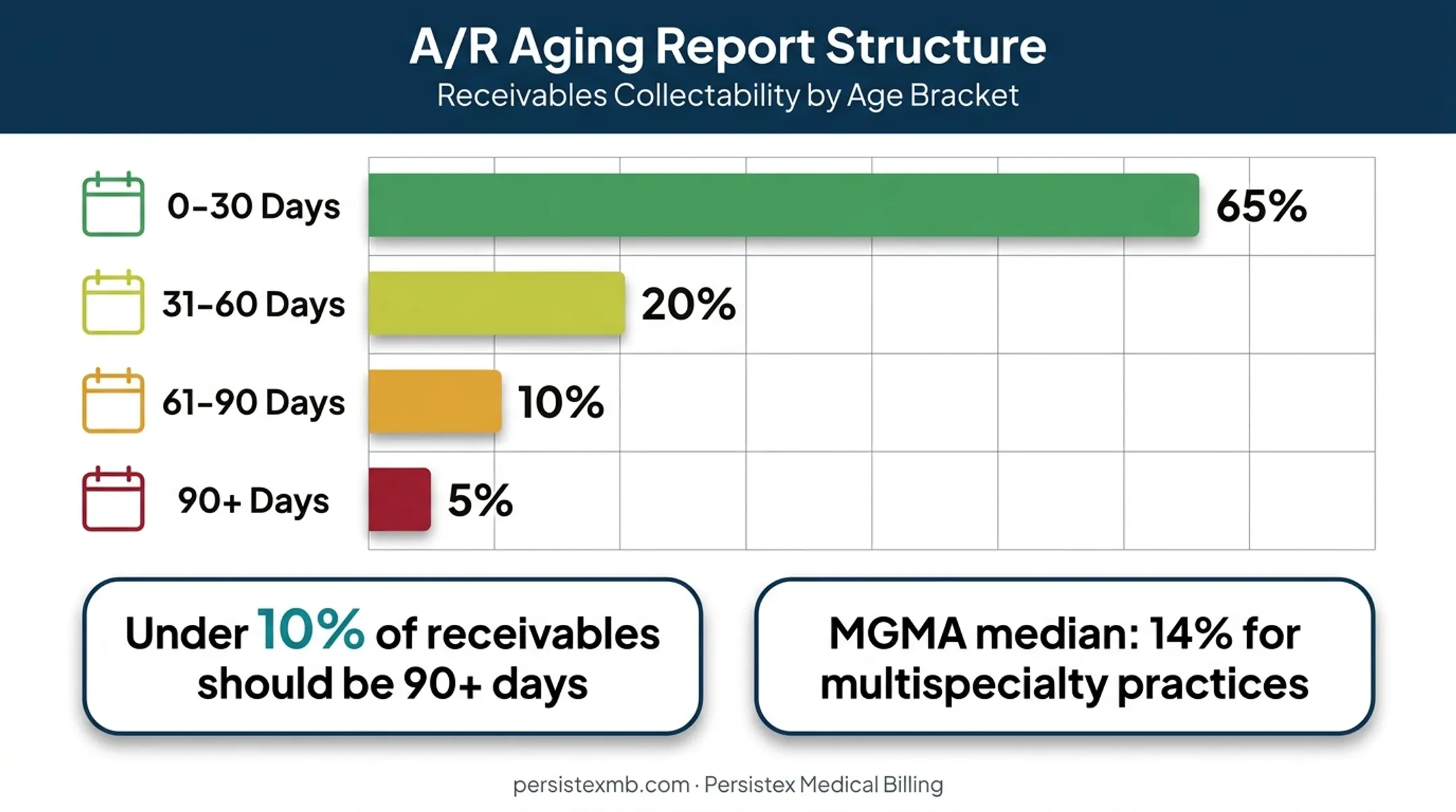A/R aging report buckets showing 0-30 to 90+ day balances