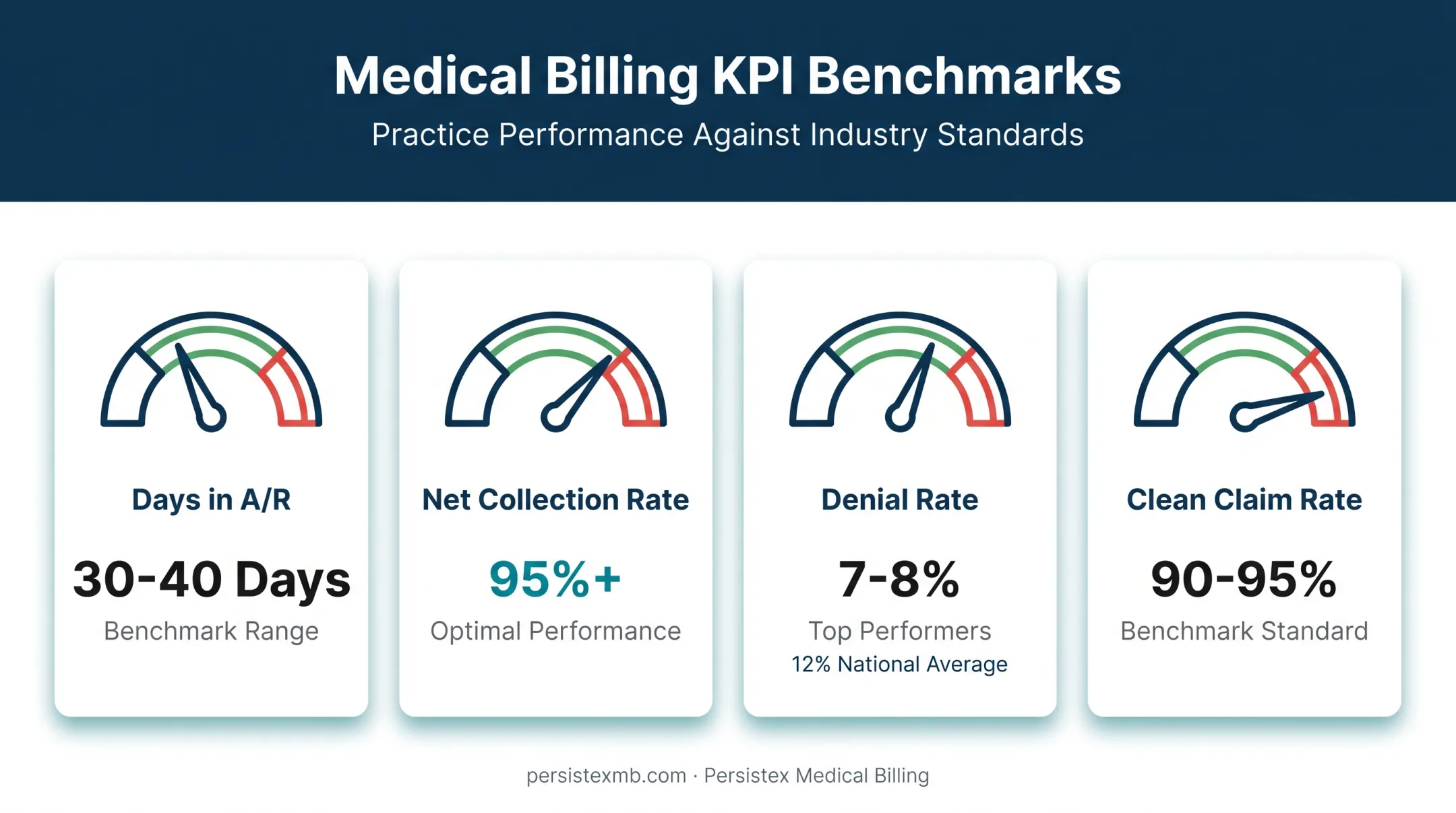 Key medical billing KPI benchmarks for days in AR and denial rates