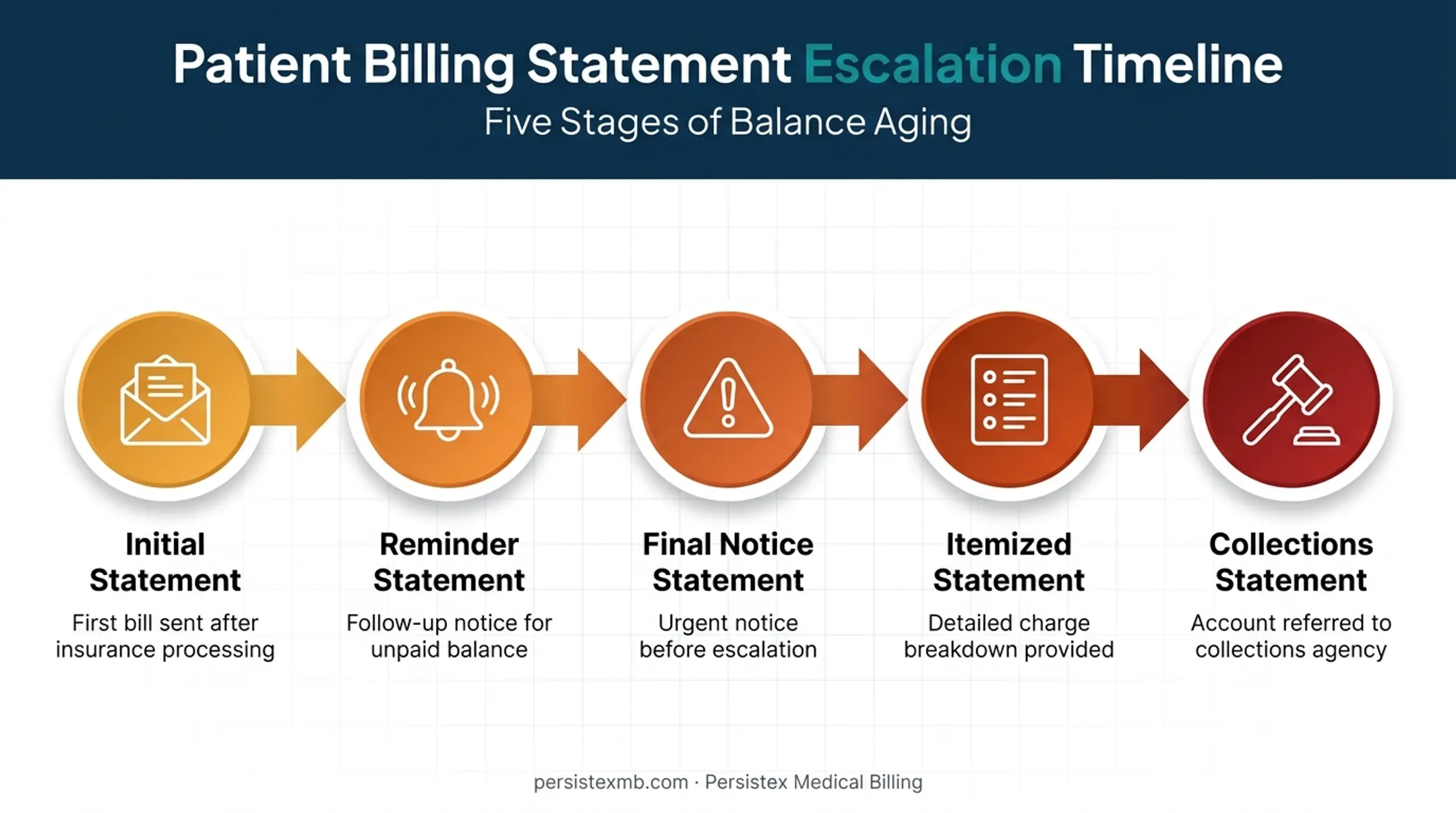Five patient billing statement types across the collections cycle timeline