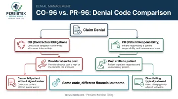 CO-96 versus PR-96 denial code liability comparison diagram
