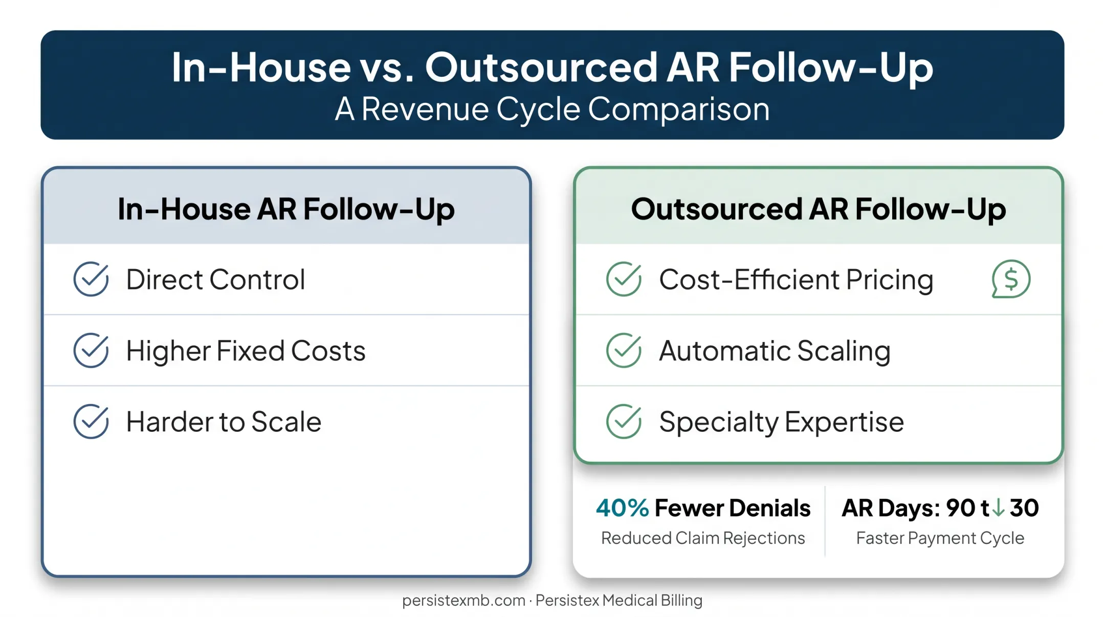 In-house versus outsourced AR follow-up cost and results comparison
