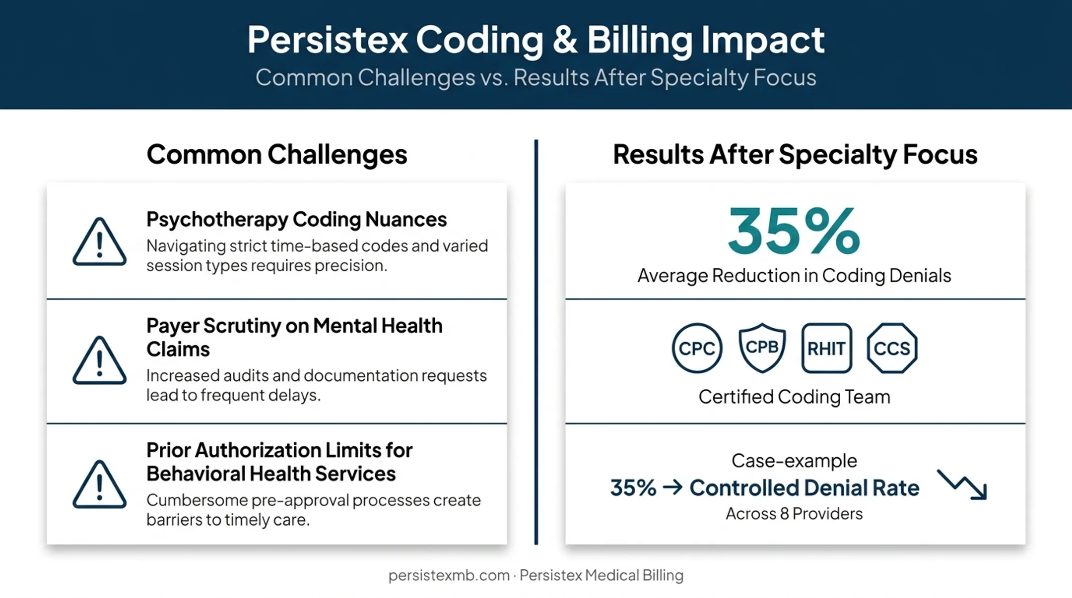 Behavioral health TMS billing challenges and results comparison infographic