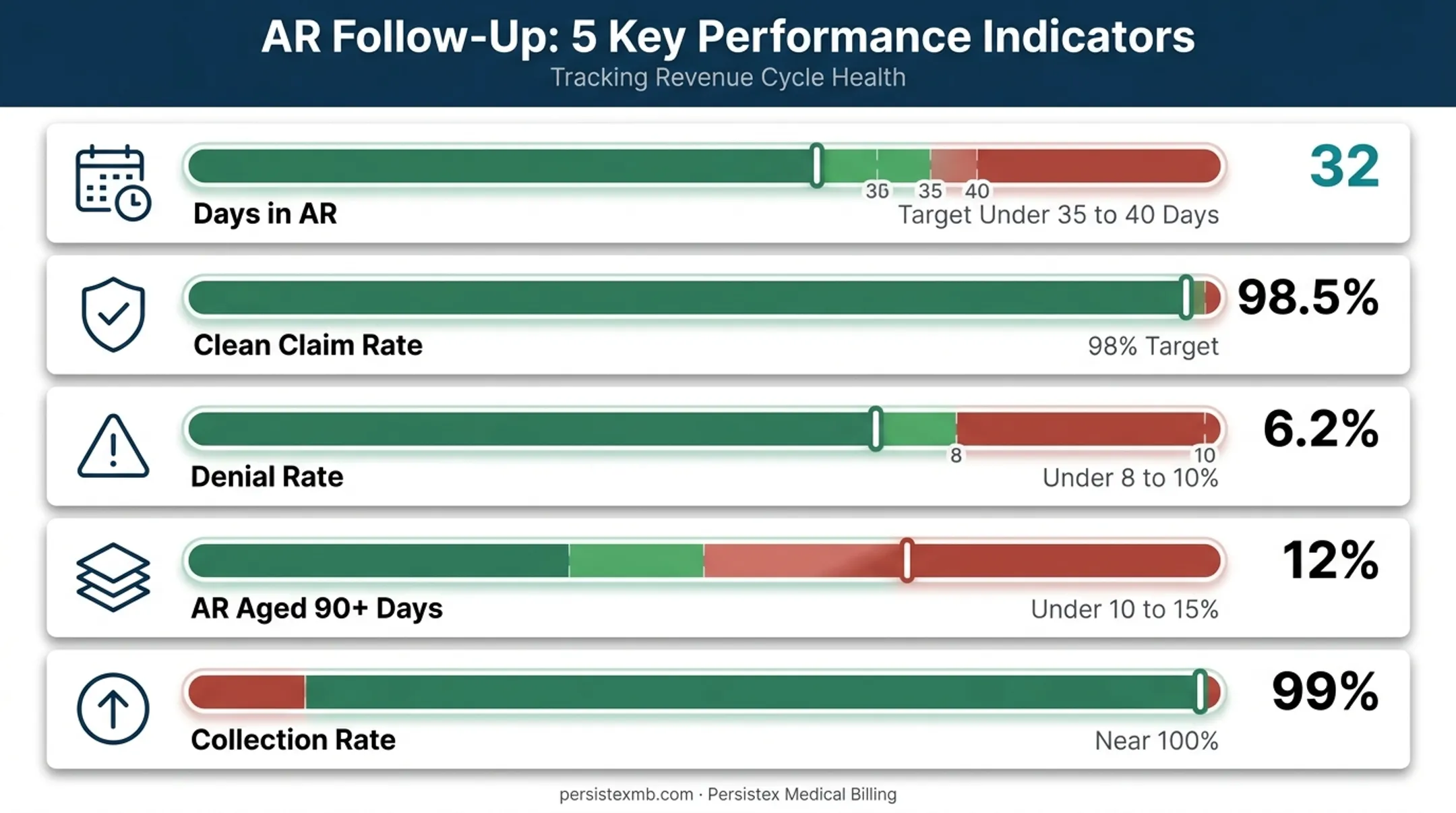 AR follow-up KPI benchmarks chart for days in AR and denial rates