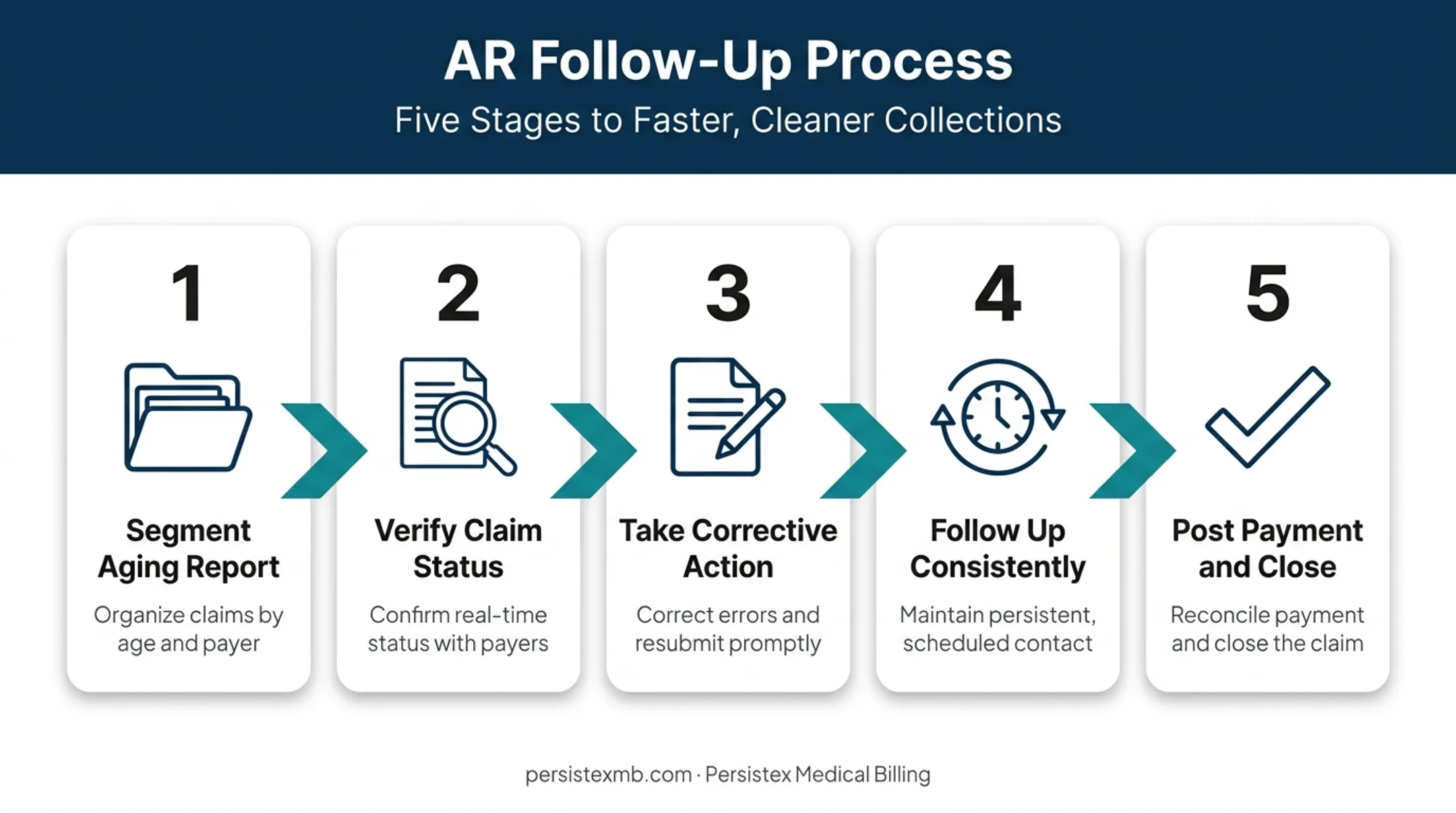 5-step AR follow-up workflow from aging report to payment posting
