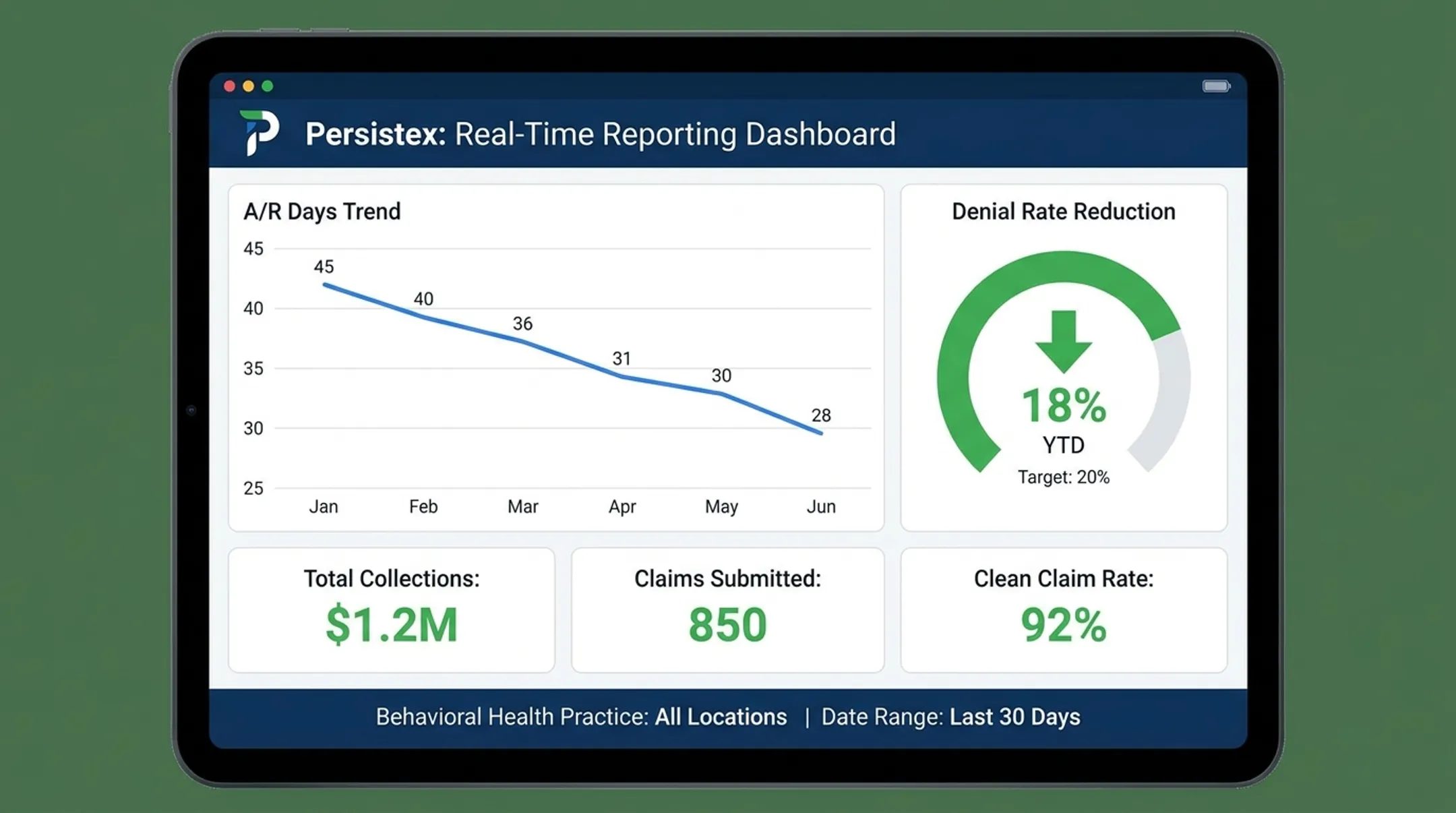 Persistex dashboard showing reduced A/R days and denial rate improvements