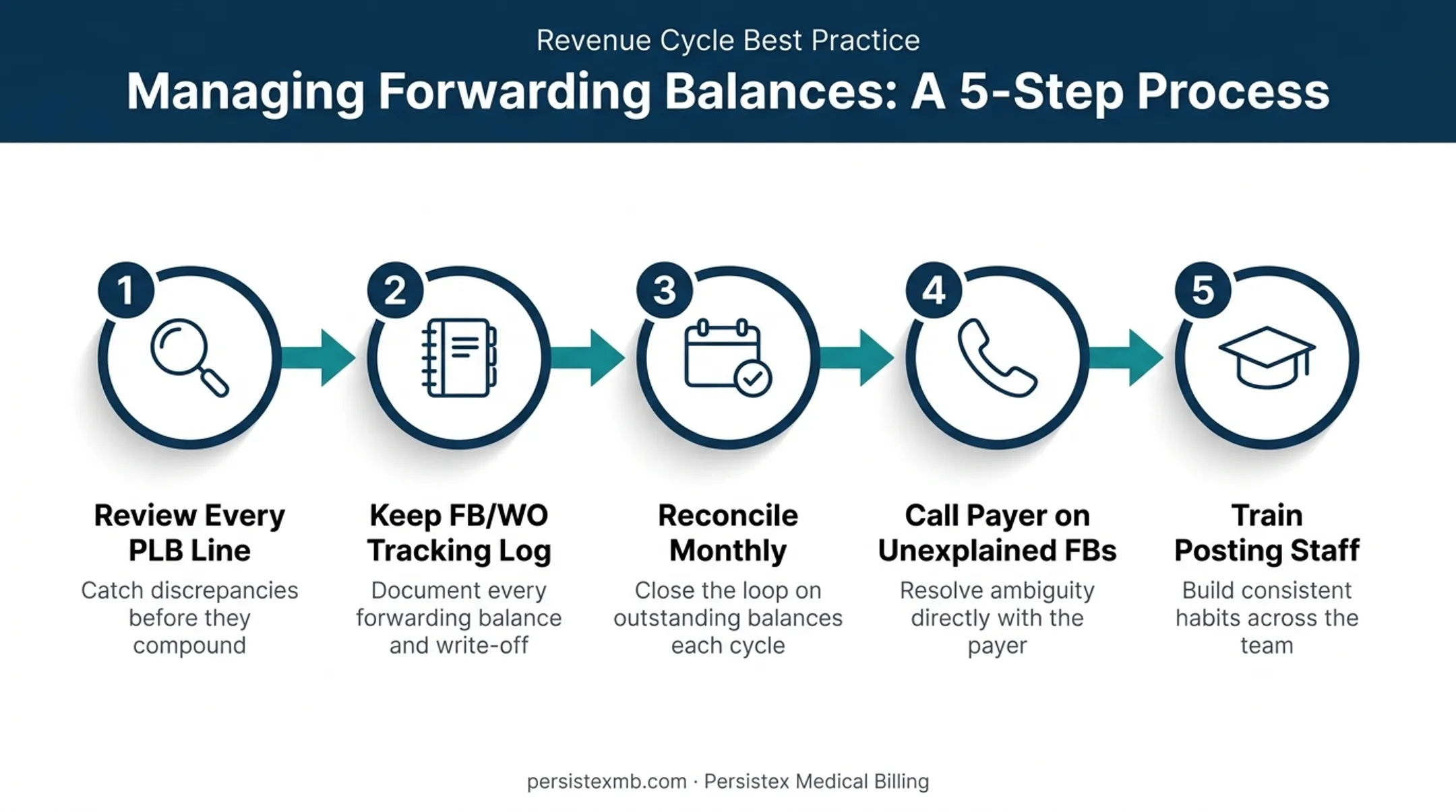 5-step best practices workflow for managing forwarding balances