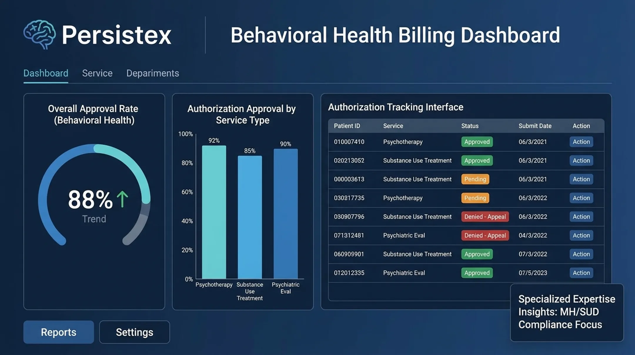 Persistex behavioral health billing dashboard showing prior authorization approval rates