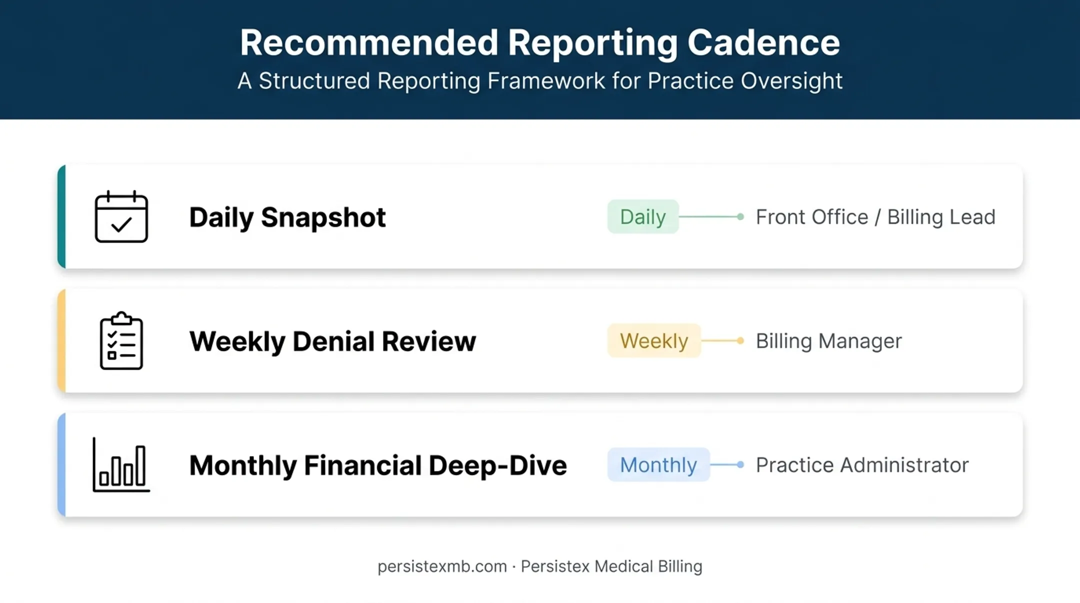 RCM reporting cadence schedule showing daily weekly monthly review owners