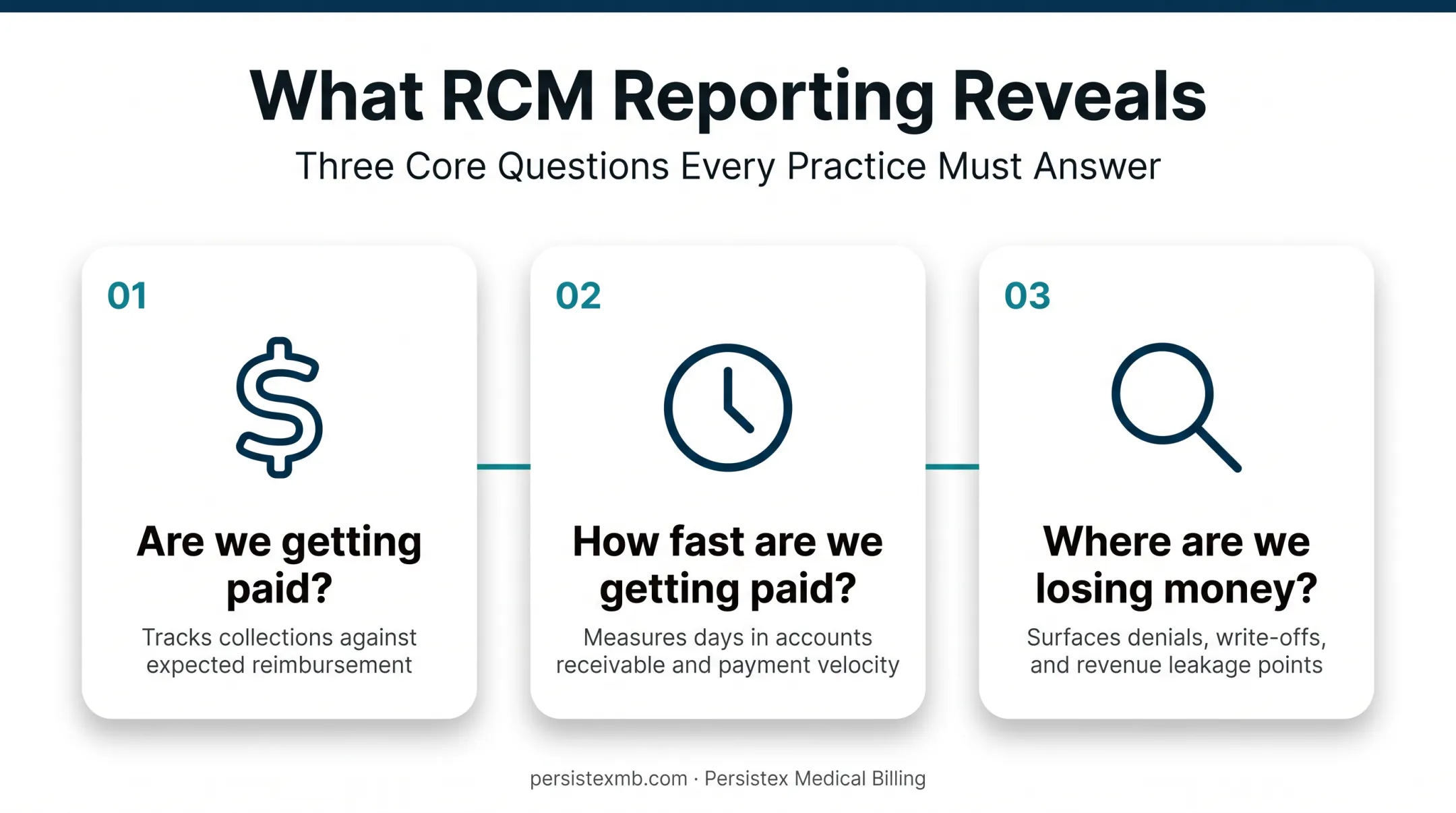 Three key questions RCM reporting must answer for practices