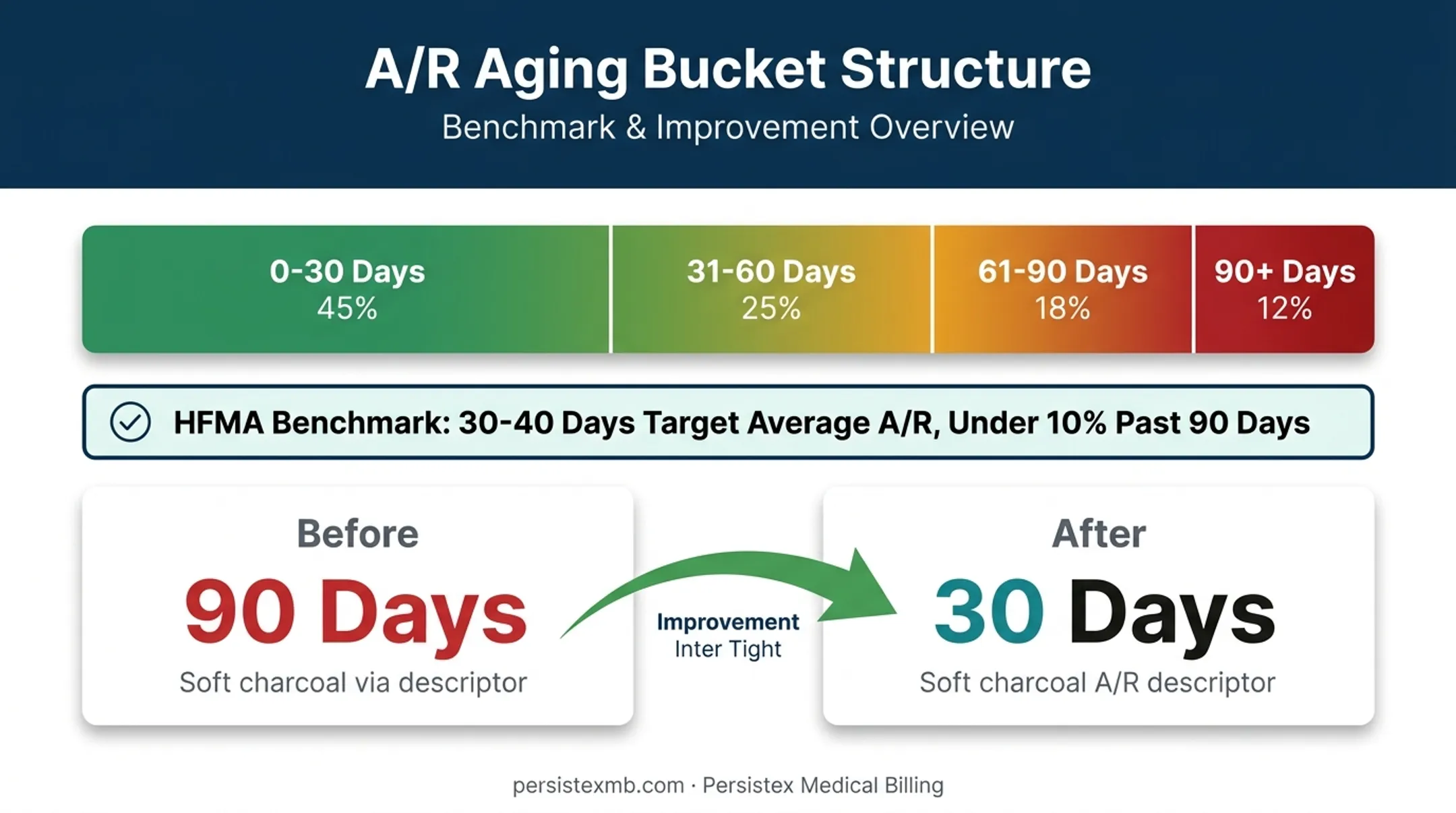 A/R aging buckets showing 30-60-90 day claim tracking benchmarks