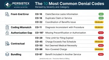 Top 10 medical billing denial codes ranked by revenue impact 2026