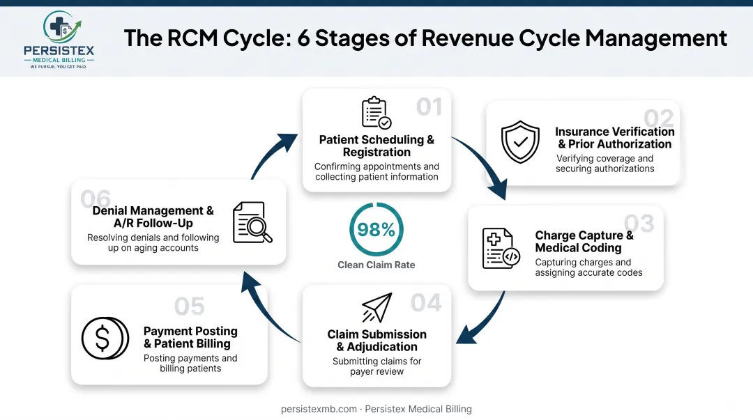 Six-step revenue cycle management process flow from registration to appeals