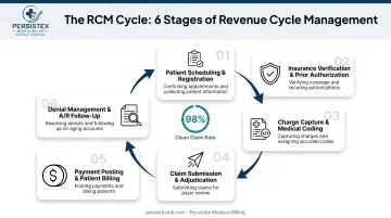 Six-step revenue cycle management process flow from registration to appeals