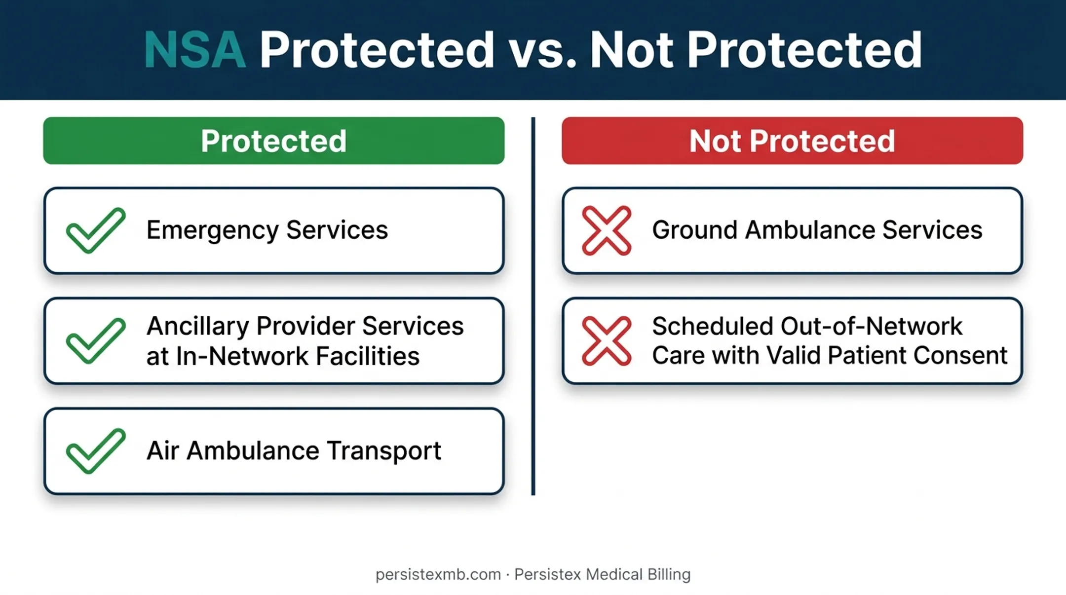 No Surprises Act protected versus non-protected out-of-network services comparison