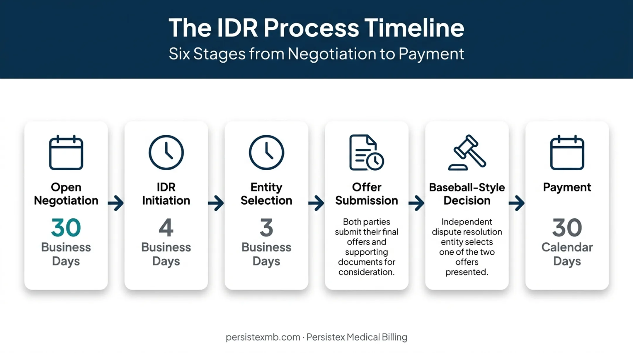 Six-stage Independent Dispute Resolution process timeline for payers and providers