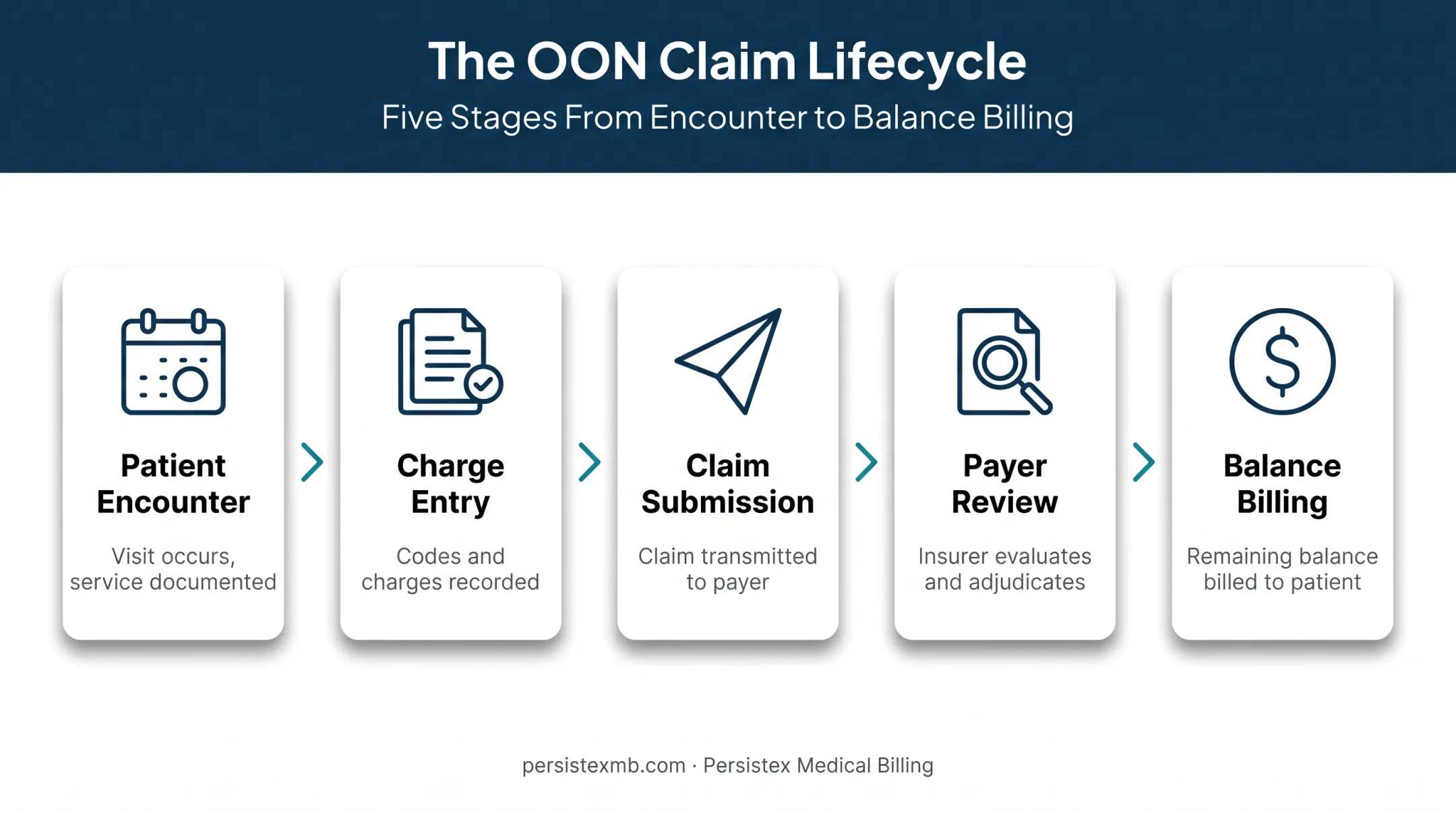 Five-step out-of-network claim lifecycle from encounter to billing