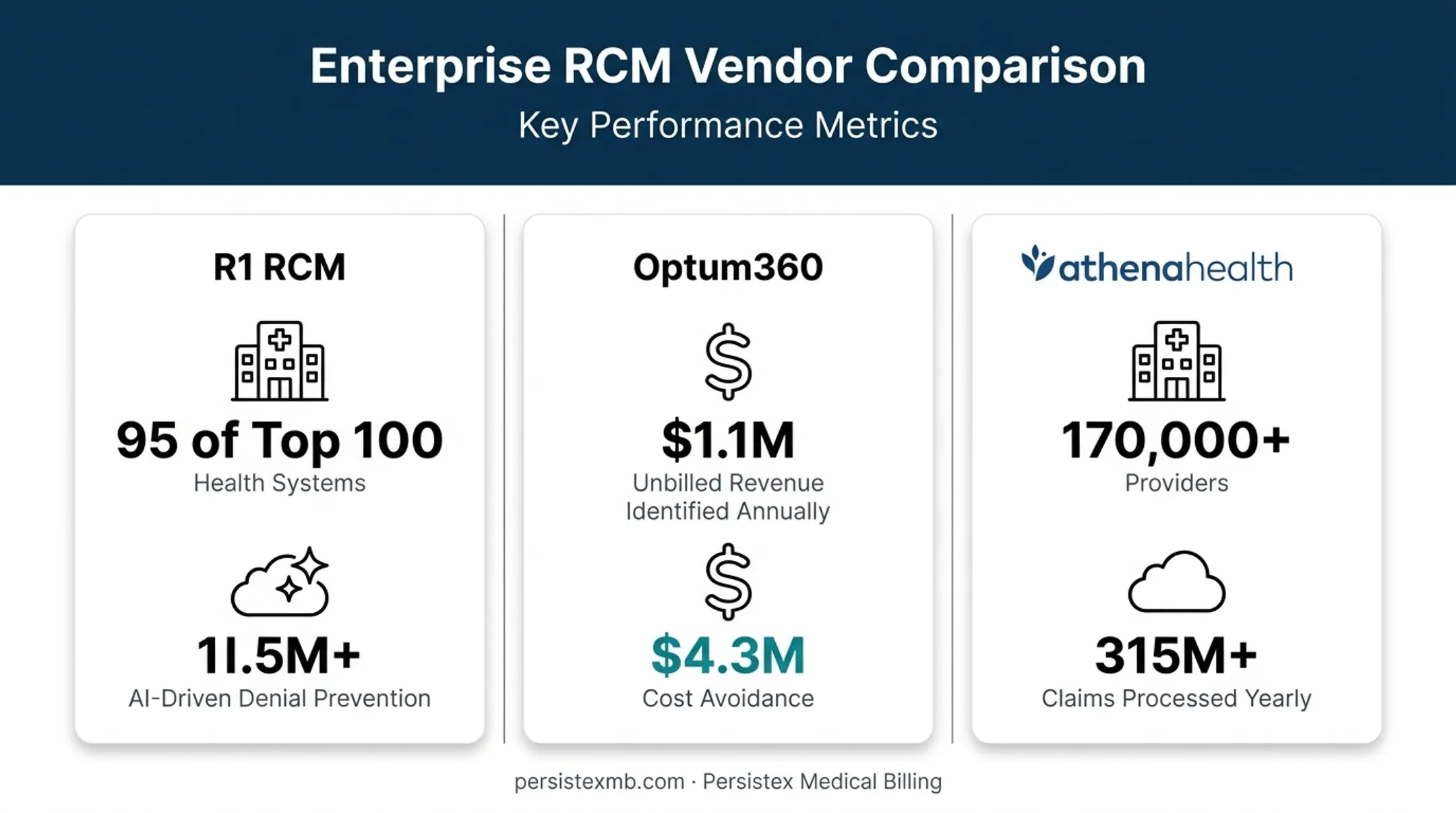 RCM vendor comparison chart showing enterprise platforms revenue and denial prevention results