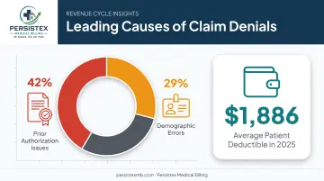 top claim denial triggers prior authorization and demographic errors breakdown