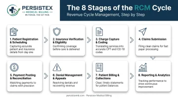 8-step revenue cycle management process from registration to reporting