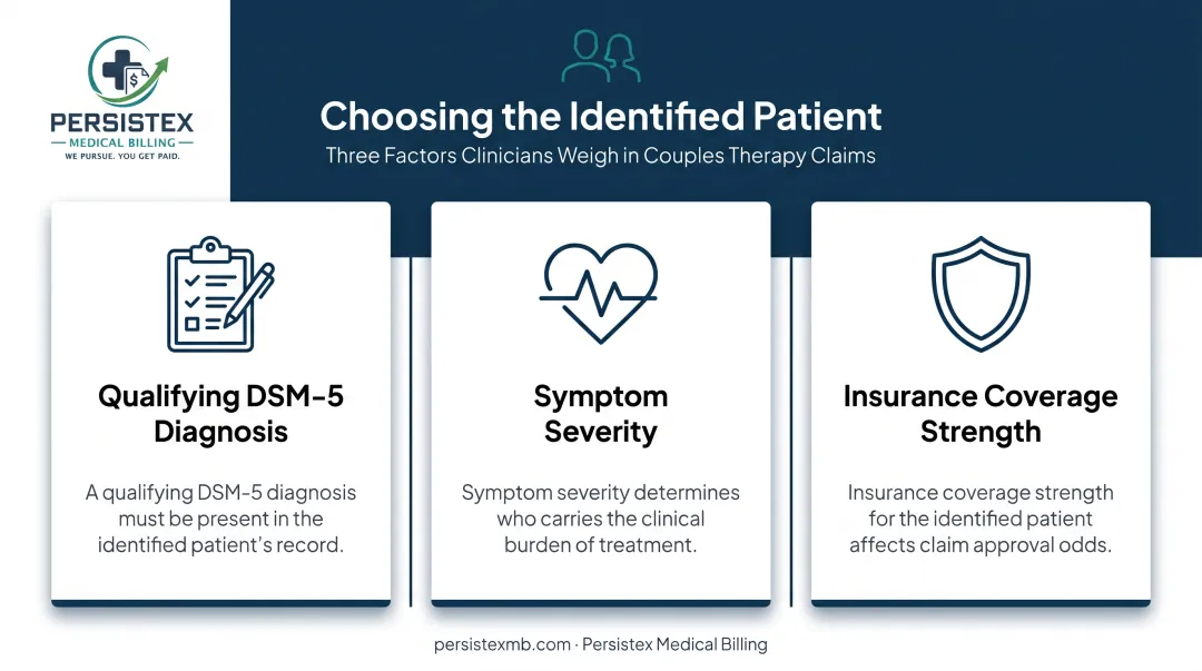 Three criteria for selecting the identified patient in couples therapy claims