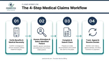 4-step couples therapy insurance claims submission process flow diagram