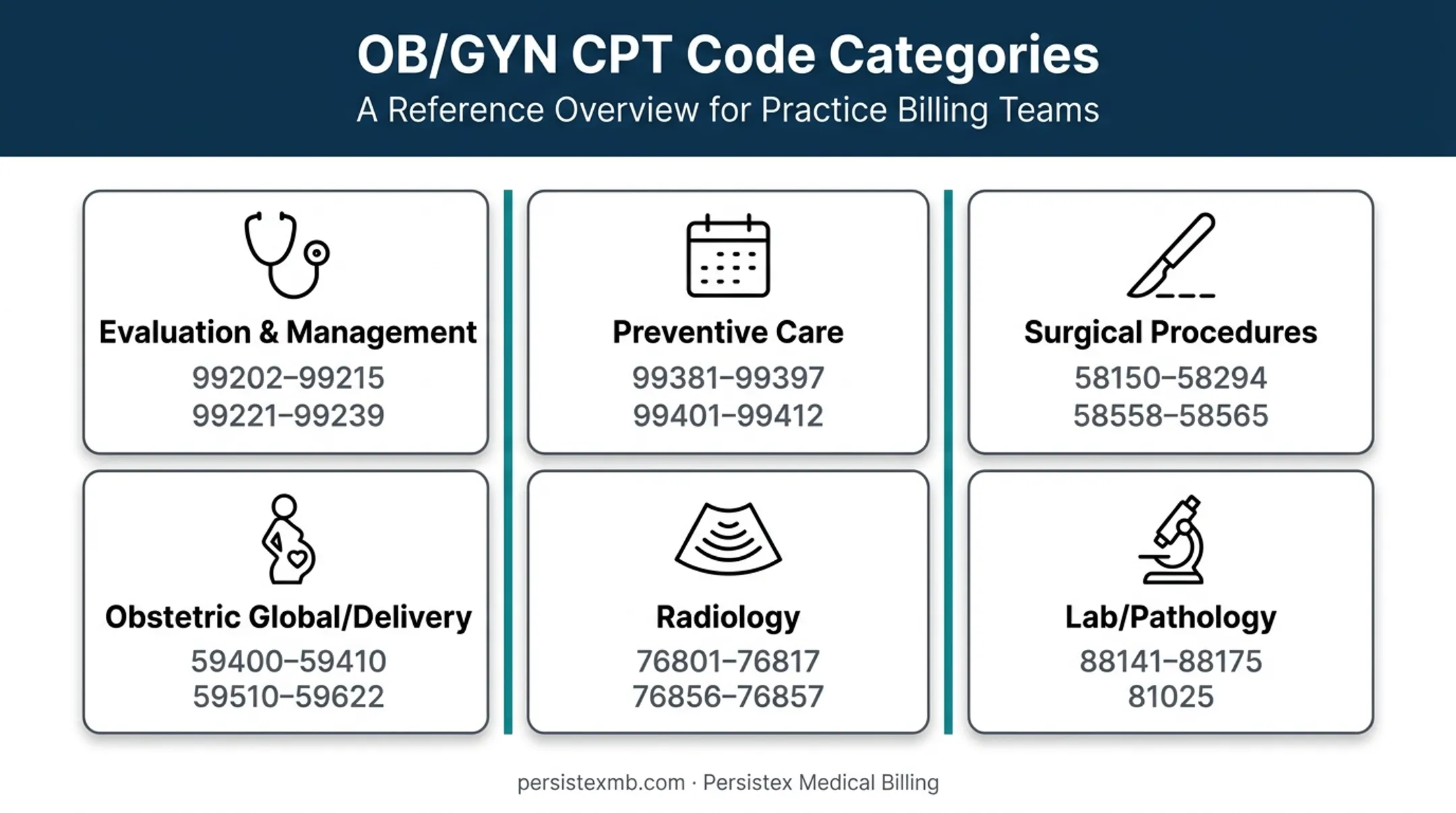Six OB/GYN CPT code categories overview chart for 2026 billing
