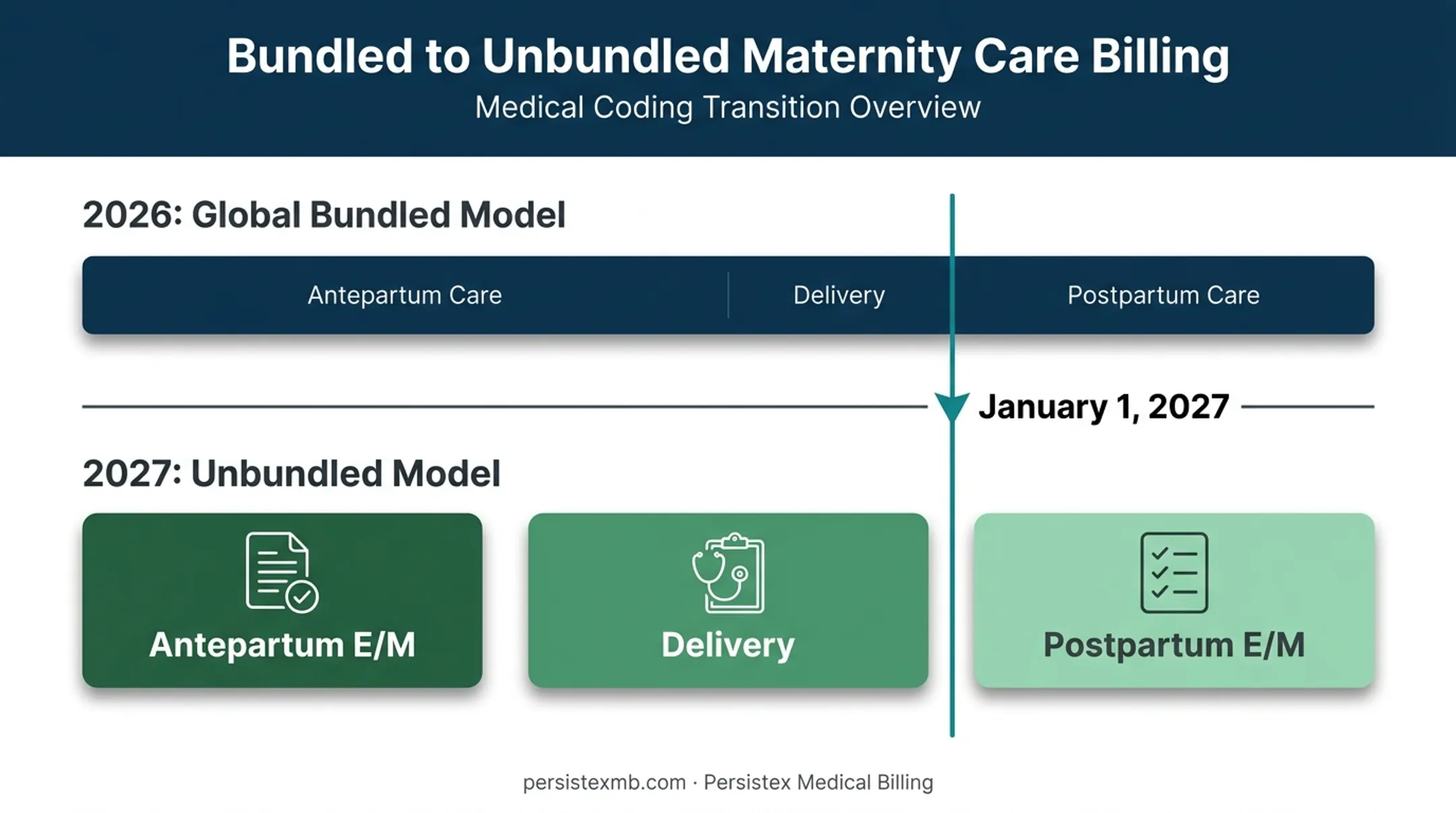 2026 versus 2027 obstetric global billing structure comparison timeline