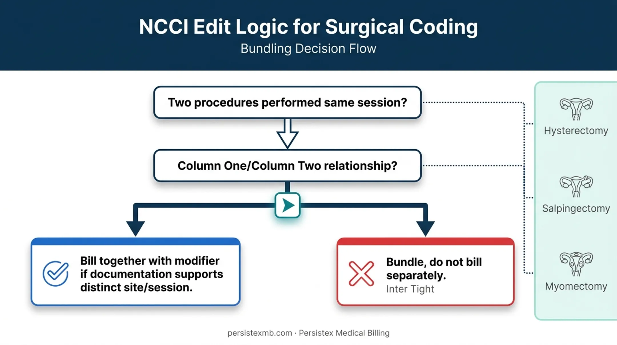 NCCI edit decision workflow for OB/GYN surgical procedure coding