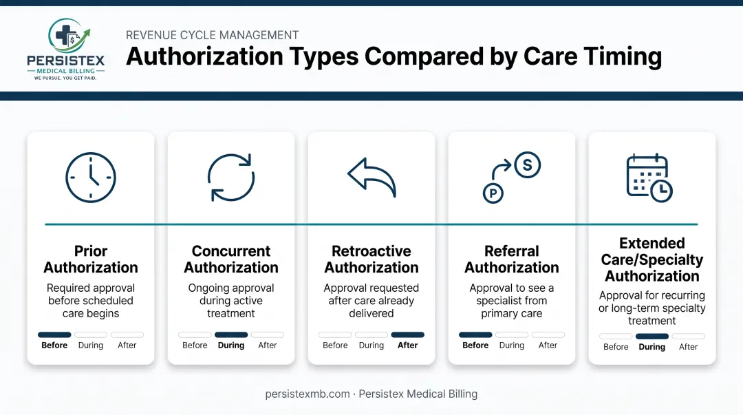 Five types of medical billing authorization workflow comparison chart