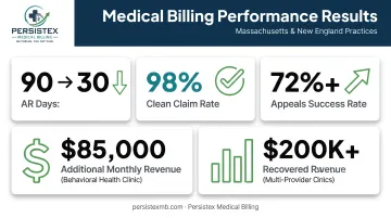 Persistex outsourced billing results showing AR days reduction and revenue recovery