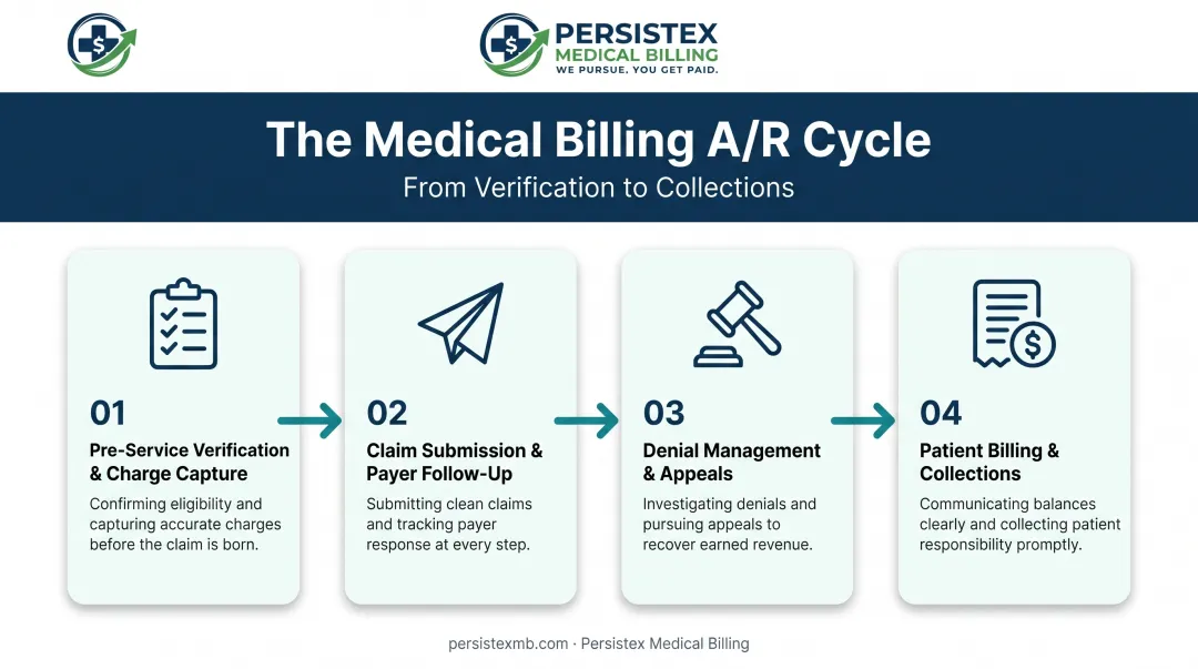 Four-stage AR management process from verification to patient billing
