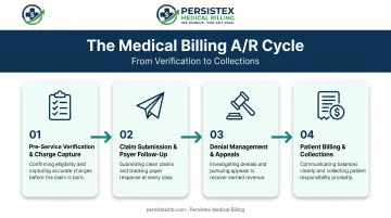 Four-stage AR management process from verification to patient billing